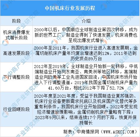人生就是博：2024年中国机床行业市场发展现状及未来发展前景(图2)