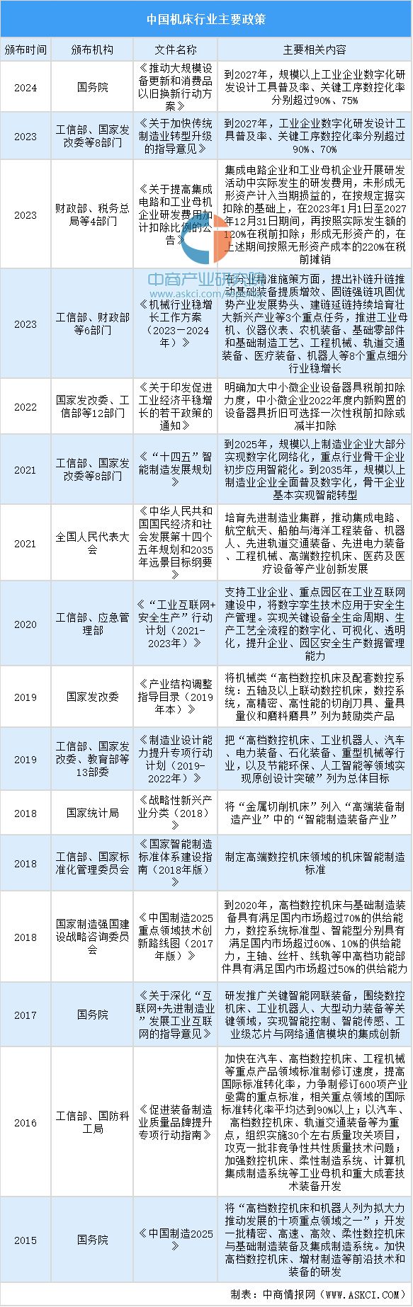 人生就是博：2024年中国机床行业市场发展现状及未来发展前景(图5)