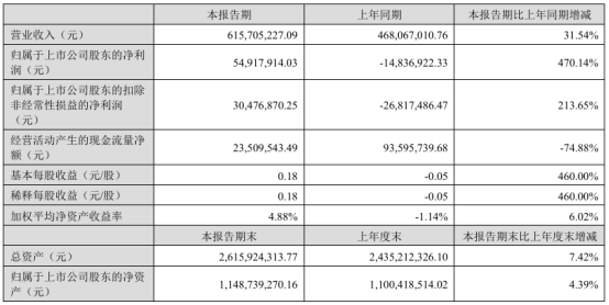昊志机电2024年上半年净利549179万同比增长47014%车床主轴销售收入增长