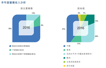 最严“环保杀”催生印染行业升级恒天立信（00641）携顶尖染整设备拥抱大机遇(图2)