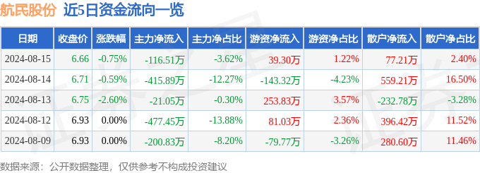 尊龙凯时网站：航民股份（600987）8月15日主力资金净卖出11651万元