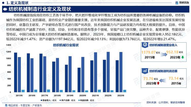 2024年中国纺织机械制造行业市场全景调查及投资前景研究报告(图2)