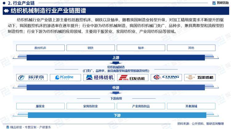 2024年中国纺织机械制造行业市场全景调查及投资前景研究报告(图3)