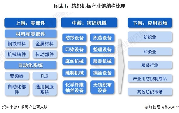 z6尊龙·凯时：【干货】2024年中国纺织机械行业产业链现状及市场竞争格局分析浙江省企业分布最为集中