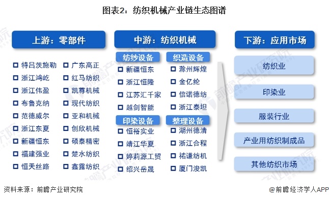 z6尊龙·凯时：【干货】2024年中国纺织机械行业产业链现状及市场竞争格局分析浙江省企业分布最为集中(图2)