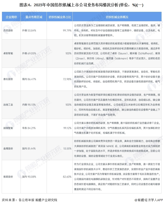 z6尊龙·凯时：【干货】2024年中国纺织机械行业产业链现状及市场竞争格局分析浙江省企业分布最为集中(图4)