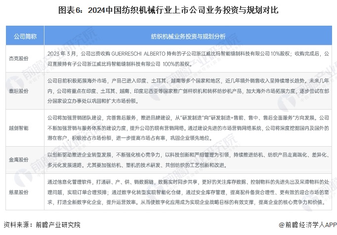z6尊龙·凯时：【干货】2024年中国纺织机械行业产业链现状及市场竞争格局分析浙江省企业分布最为集中(图6)