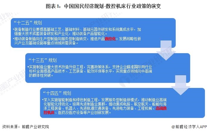 重磅！2024年中国及31省市数控机床行业政策汇总、解读及发展目标分析政策鼓励发展高档数控机床产品