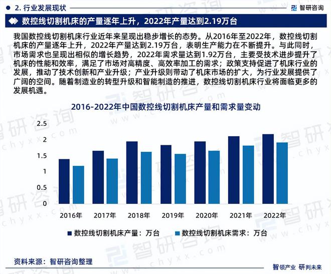 2024版中国数控线切割机床行业市场概况分析及投资前景分析报告(图4)