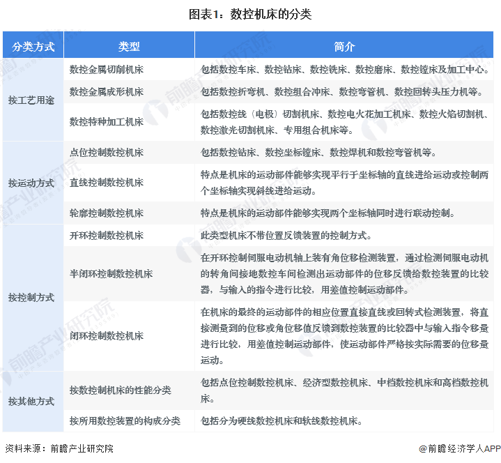 预见2024：2024年中国数控机床市场供需现状、竞争格局及发展前景分析预计9年市场规模或超700亿元
