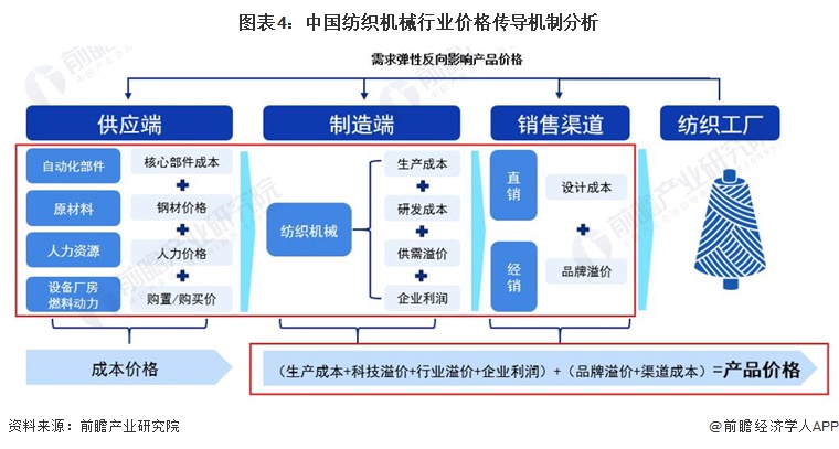 2024年中国纺织机械行业价值链分析 上游自动化部件为核心环节【组图】(图4)
