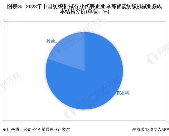 2024年中国纺织机械行业价值链分析 上游自动化部件为核心环节【组图】(图3)