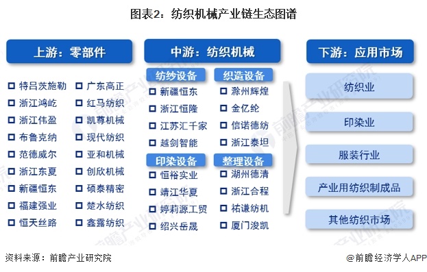 2024年中国纺织机械行业价值链分析 上游自动化部件为核心环节【组图】(图2)