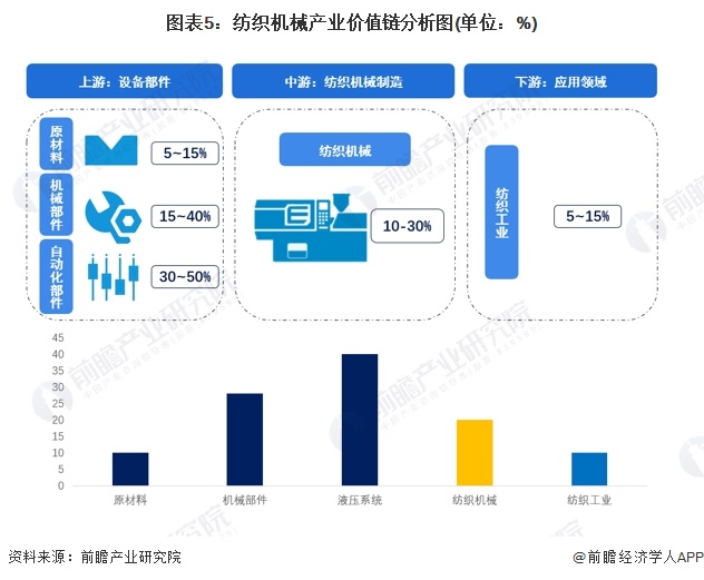 2024年中国纺织机械行业价值链分析 上游自动化部件为核心环节【组图】(图5)