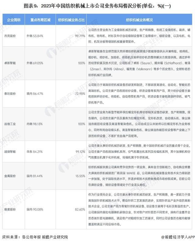 「行业前瞻」2024-2029年中国纺织机械行业发展分析