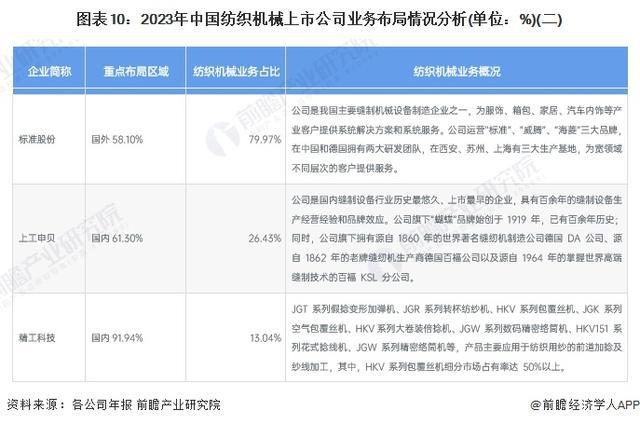 「行业前瞻」2024-2029年中国纺织机械行业发展分析(图2)