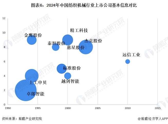 【最全】2024年中国纺织机械行业上市公司市场竞争格局分析四大方面进行全方位对比(图2)