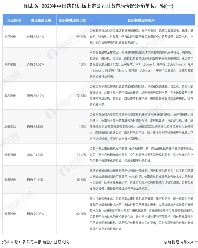 【最全】2024年中国纺织机械行业上市公司市场竞争格局分析四大方面进行全方位对比(图5)
