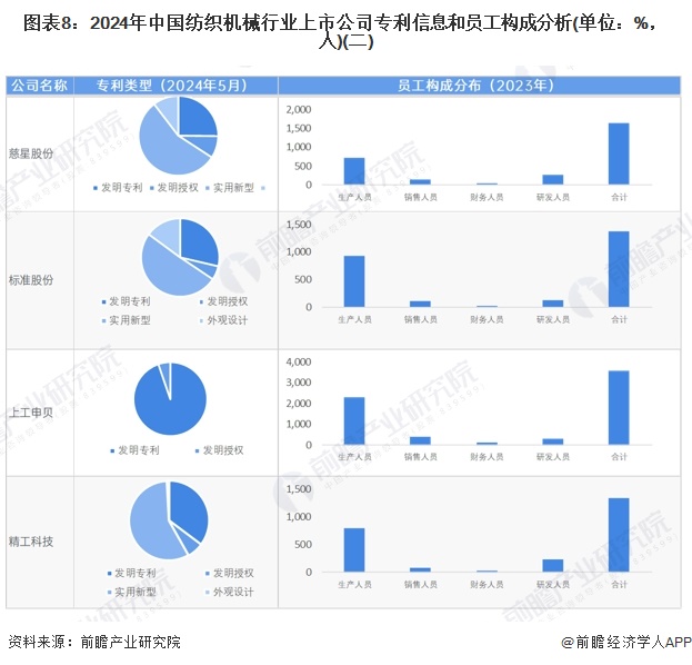 【最全】2024年中国纺织机械行业上市公司市场竞争格局分析四大方面进行全方位对比(图4)