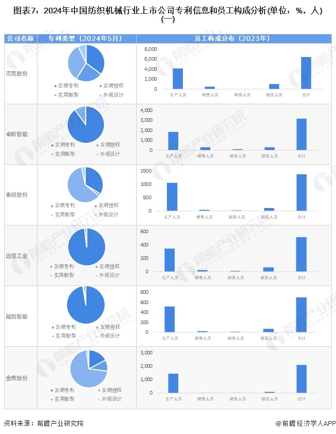 【最全】2024年中国纺织机械行业上市公司市场竞争格局分析四大方面进行全方位对比(图3)