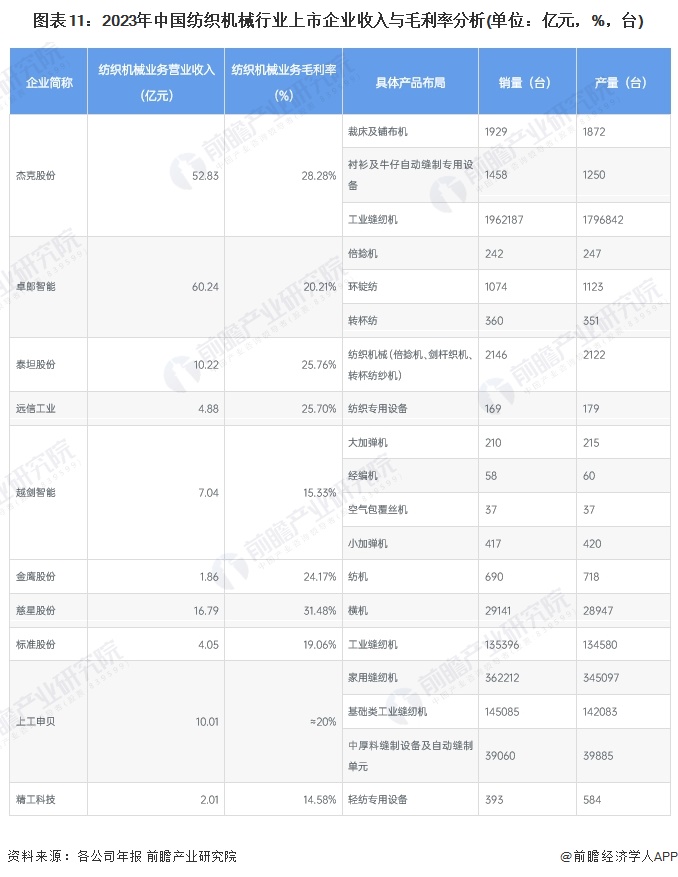 【最全】2024年中国纺织机械行业上市公司市场竞争格局分析四大方面进行全方位对比(图7)