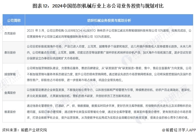 【最全】2024年中国纺织机械行业上市公司市场竞争格局分析四大方面进行全方位对比(图8)
