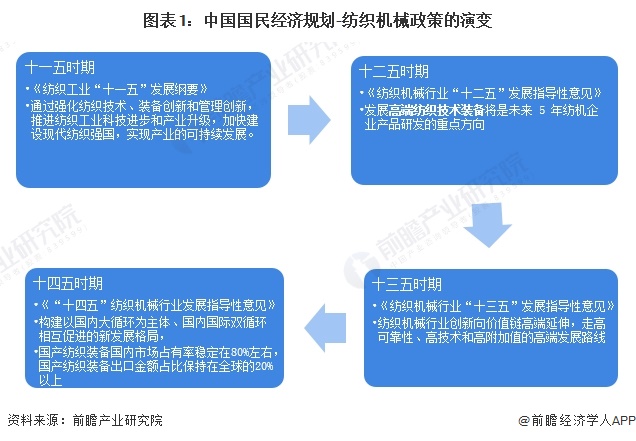 重磅！2024年中国纺织机械行业政策汇总及解读（全）构建国内国际双循环格局