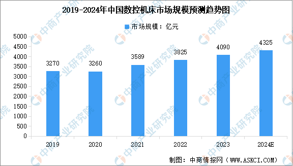 人生就是博：2024年中国数控机床市场规模及重点企业预测分析（图）(图1)