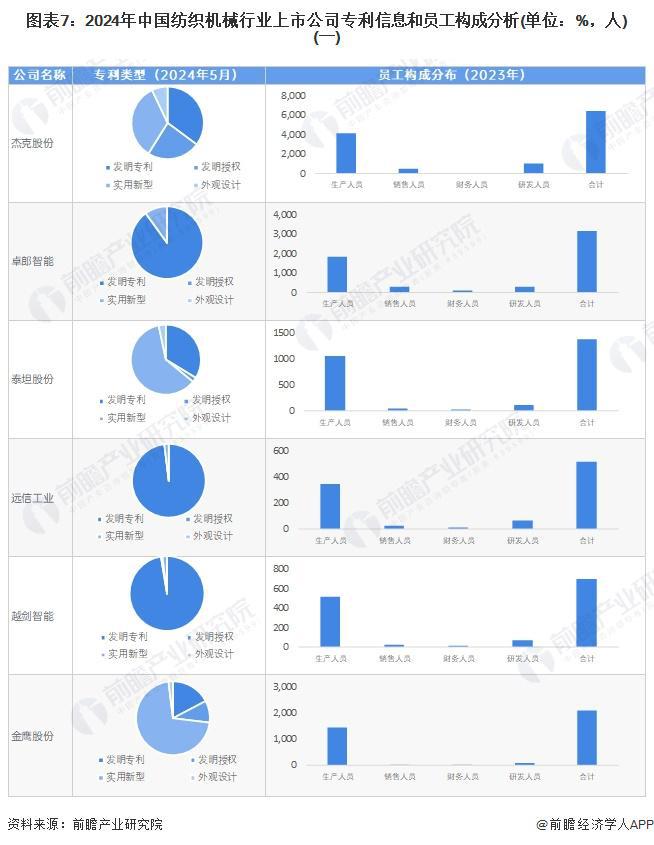 【最全】2024年中国纺织机械行业上市公司全方位对比(附业务布局汇总、业绩对比、业务规划等)(图3)