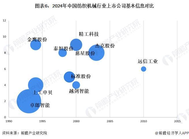 【最全】2024年中国纺织机械行业上市公司全方位对比(附业务布局汇总、业绩对比、业务规划等)(图2)