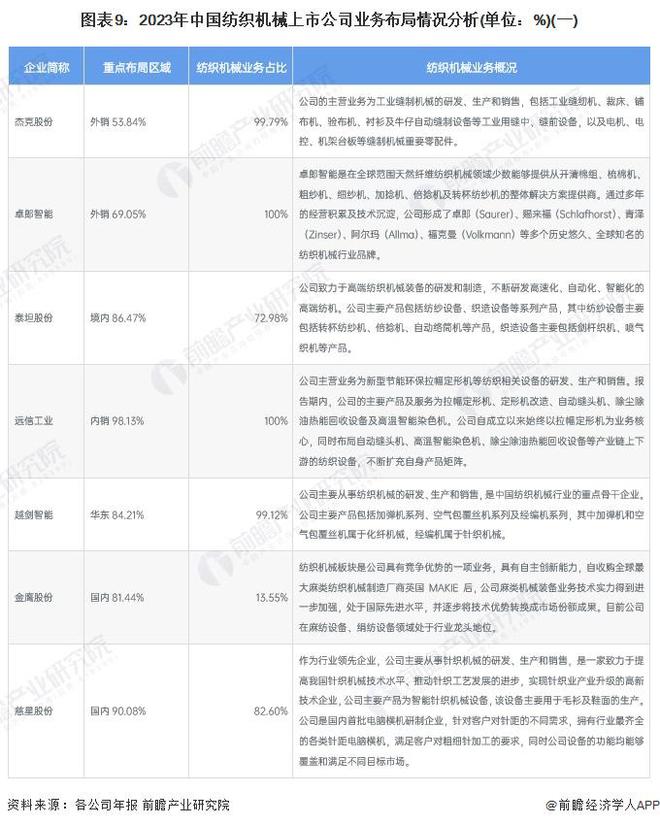 【最全】2024年中国纺织机械行业上市公司全方位对比(附业务布局汇总、业绩对比、业务规划等)(图5)