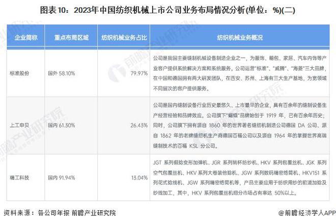 【最全】2024年中国纺织机械行业上市公司全方位对比(附业务布局汇总、业绩对比、业务规划等)(图6)