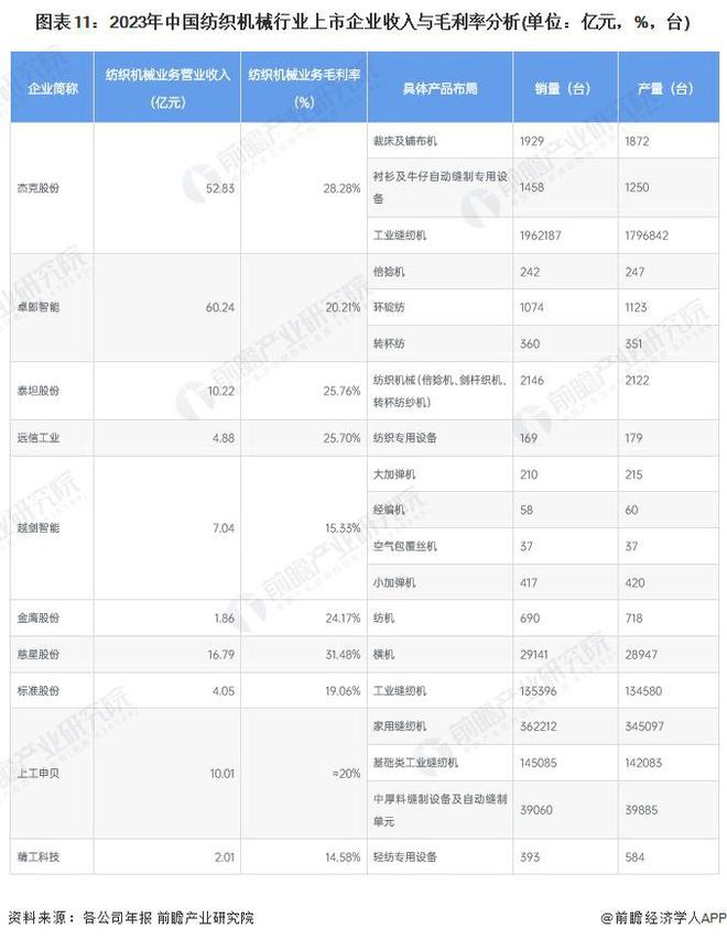 【最全】2024年中国纺织机械行业上市公司全方位对比(附业务布局汇总、业绩对比、业务规划等)(图7)