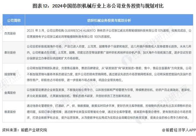 【最全】2024年中国纺织机械行业上市公司全方位对比(附业务布局汇总、业绩对比、业务规划等)(图8)