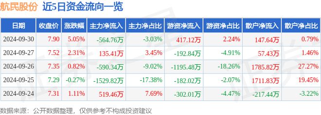 航民股份（600987）9月30日主力资金净卖出56476万元(图1)