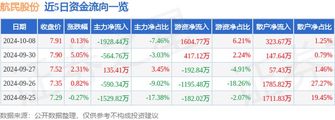 z6尊龙·凯时：航民股份（600987）10月8日主力资金净卖出192844万元
