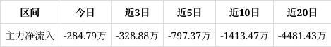 z6尊龙·凯时：大族数控跌412%成交额645408万元近5日主力净流入-79737万