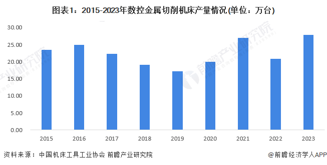 2024年中国数控机床行业供需情况分析行业处于供需平衡状态【组图】
