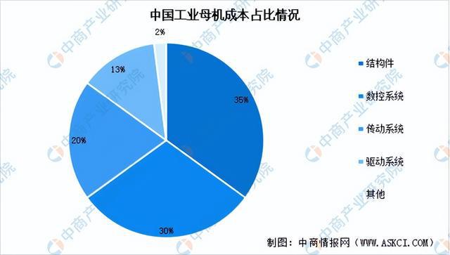 z6尊龙·凯时：2024年中国工业母机产业链图谱研究分析（附产业链全景图）