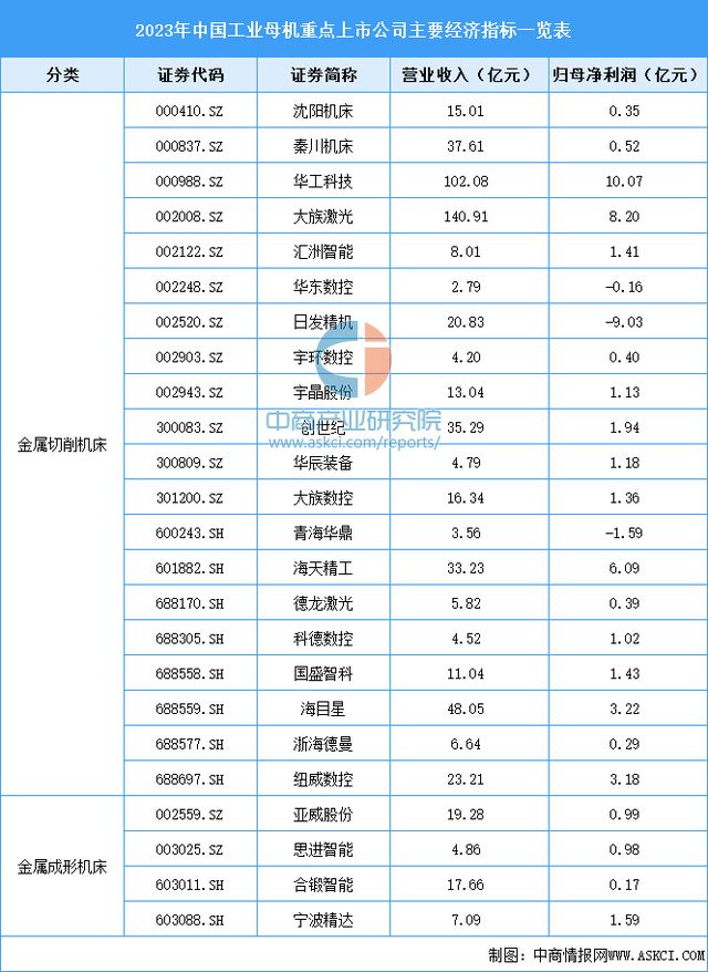 z6尊龙·凯时：2024年中国工业母机产业链图谱研究分析（附产业链全景图）(图14)