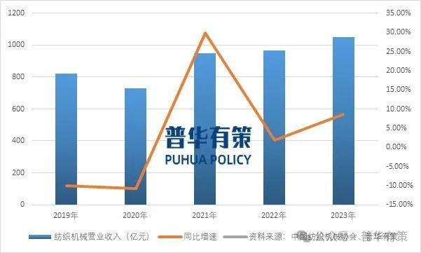2024-2030年纺织机械行业深度调研及投资前景预测报告