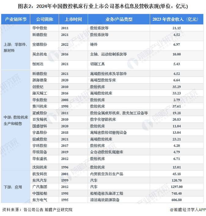 【最全】2024年中国数控机床行业上市公司市场竞争格局分析四大方面进行全方位对比(图2)