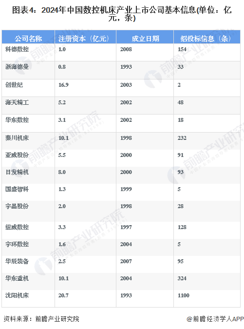 【最全】2024年中国数控机床行业上市公司市场竞争格局分析四大方面进行全方位对比(图4)