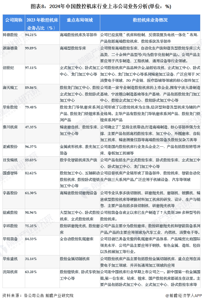 【最全】2024年中国数控机床行业上市公司市场竞争格局分析四大方面进行全方位对比(图5)