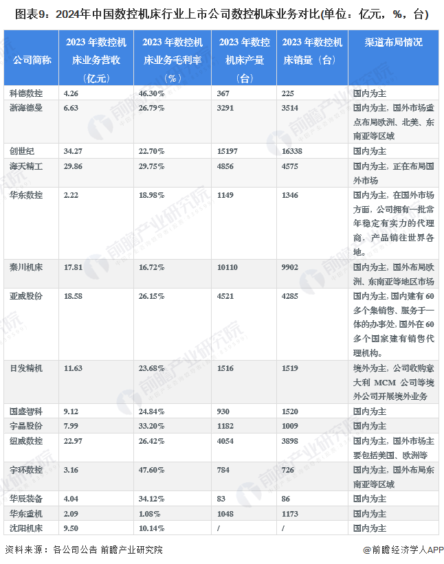 【最全】2024年中国数控机床行业上市公司市场竞争格局分析四大方面进行全方位对比(图6)