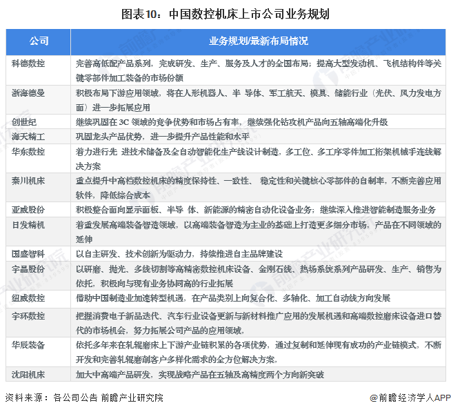 【最全】2024年中国数控机床行业上市公司市场竞争格局分析四大方面进行全方位对比(图7)