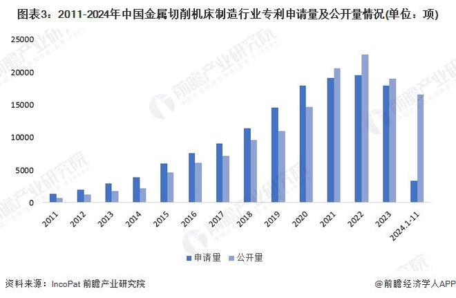 2024年中国金属切削机床行业技术发展情况分析2022年以来专利申请公开规模均明显下滑【组图】(图3)