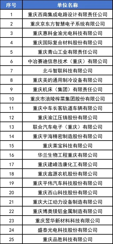 喜讯重庆机床集团上榜2024年重庆市制造业单项冠军