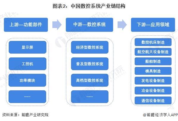 预见2024：《2024年中国数控系统行业全景图谱》（附市场现状、竞争格局和发展趋势等）(图2)