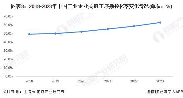 预见2024：《2024年中国数控系统行业全景图谱》（附市场现状、竞争格局和发展趋势等）(图5)